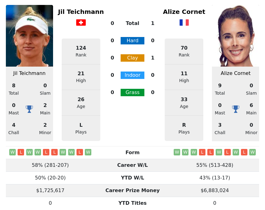 Teichmann Vs Cornet Prediction With H2h Video 27th July 2023 Ladies Open Lausanne Lausanne 3706