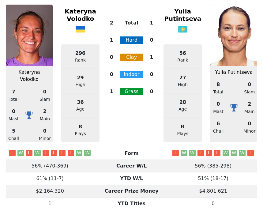 Bencic 2025 putintseva h2h