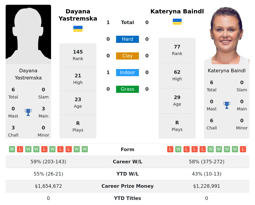 LIVE RANKINGS. Yastremska improves her ranking ahead of fighting against  Baindl in Prague - Tennis Tonic - News, Predictions, H2H, Live Scores, stats