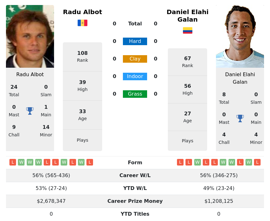 Albot Vs Galan H2H Summary Stats 19th August 2023