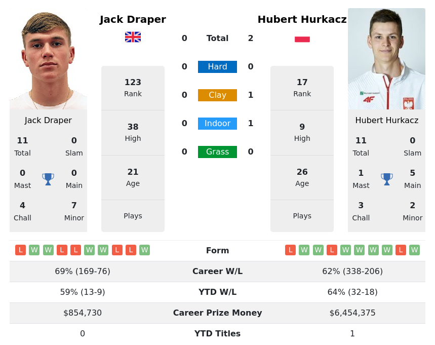 Draper Vs Hurkacz H2H Summary Stats 30th August 2023
