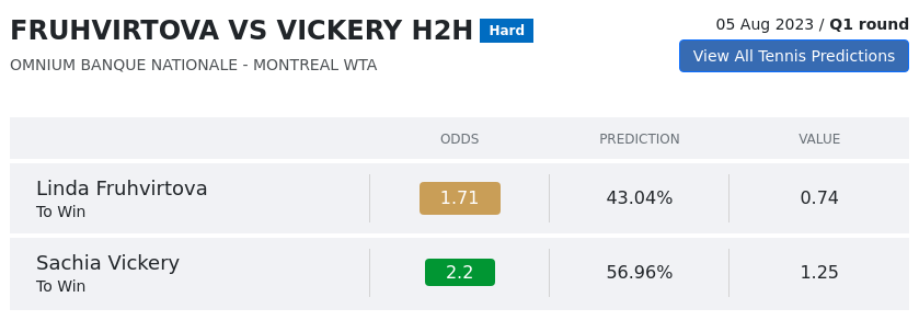 Fruhvirtova Vs Vickery Prediction H2H & All Omnium Banque Nationale  Day -1 Predictions