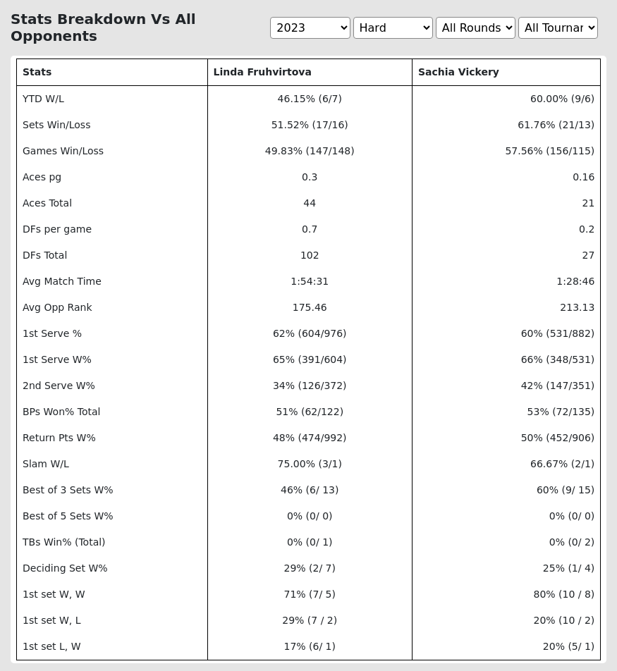 Fruhvirtova Vs Vickery Prediction Stats At Omnium Banque Nationale  Day -1