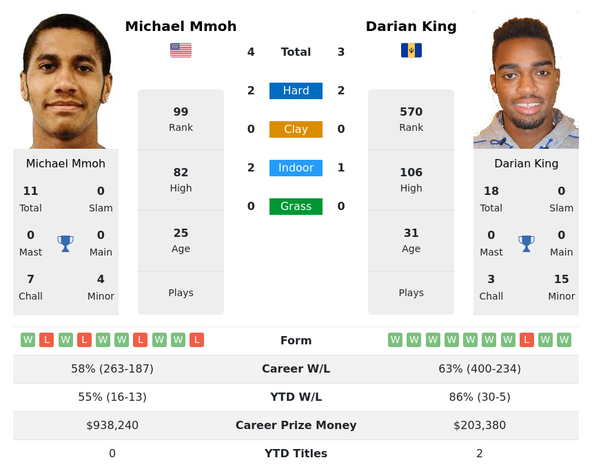 Mmoh Vs King Prediction with H2H Video 22nd August 2023, Winston-Salem Open  – Winston-Salem ATP, Winston Predictions For Day 2 - Matchstat