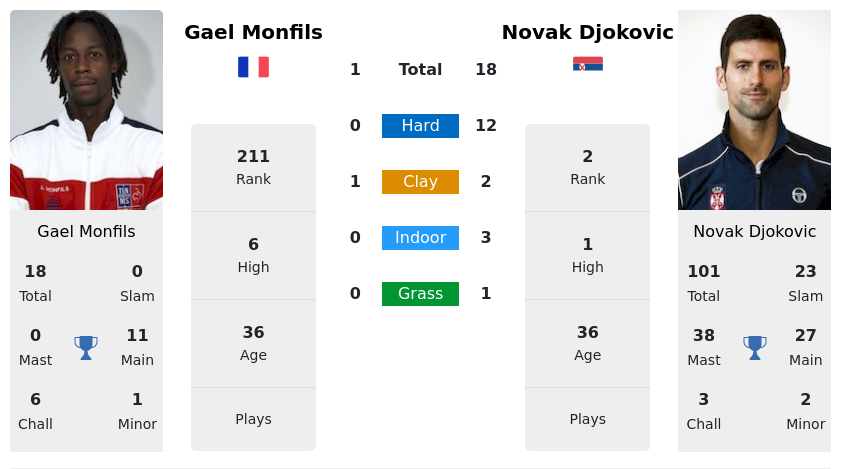 Gritty Novak Djokovic overcomes Monfils after saving 3 consecutive match  points - Tennis Tonic - News, Predictions, H2H, Live Scores, stats