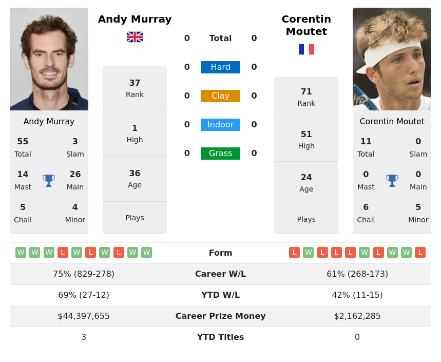 LIVE RANKINGS. De Minaur improves his rank before taking on Musetti at the  Australian Open - Tennis Tonic - News, Predictions, H2H, Live Scores, stats