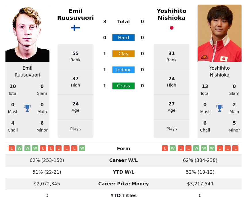 ATP: Citi Open Rublev vs Nishioka Odds, Picks & Predictions