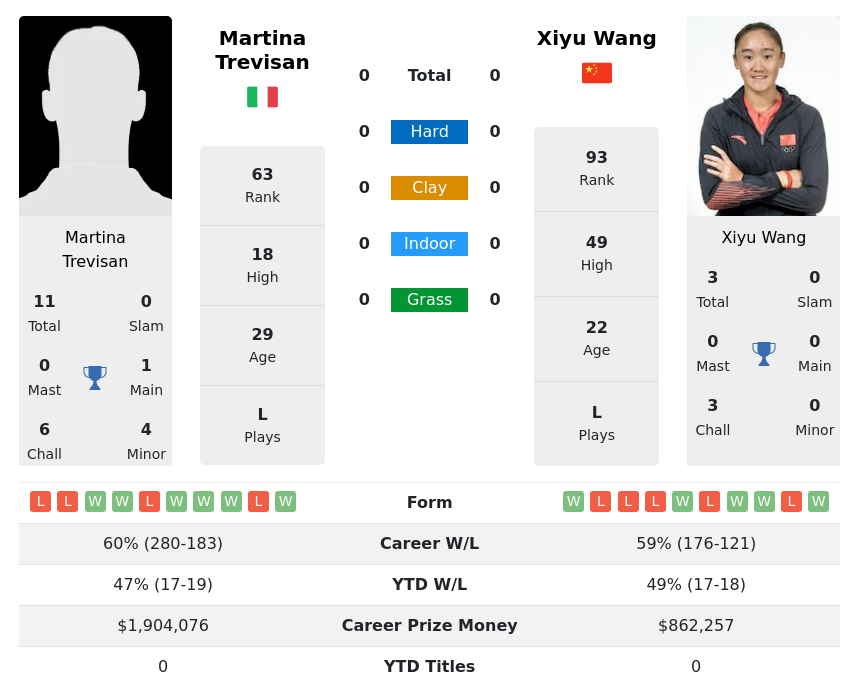Trevisan Vs Wang H2H Summary Stats 20th August 2023