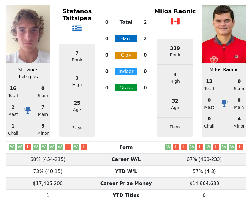 2022 US Open: Table 2 Day 3 