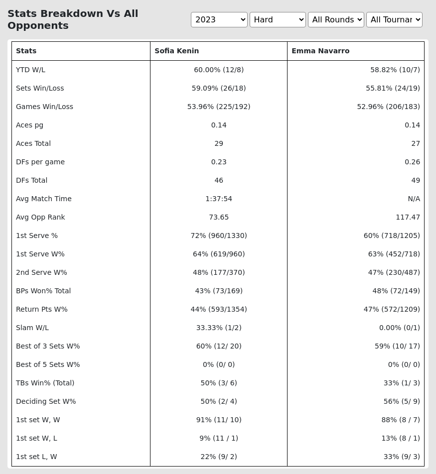 LIVE RANKINGS. Navarro achieves a new career-high before fighting against  Kenin in San Diego - Tennis Tonic - News, Predictions, H2H, Live Scores,  stats