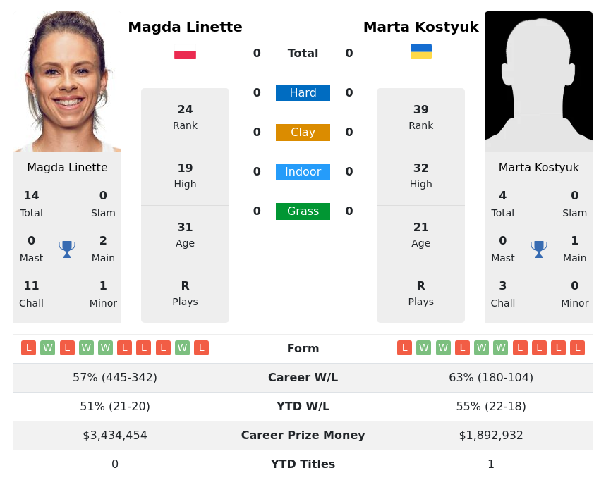 LIVE RANKINGS. Kostyuk improves her position ahead of playing Linette in  San Diego - Tennis Tonic - News, Predictions, H2H, Live Scores, stats