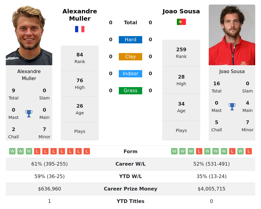 Joao Sousa, Overview, ATP Tour