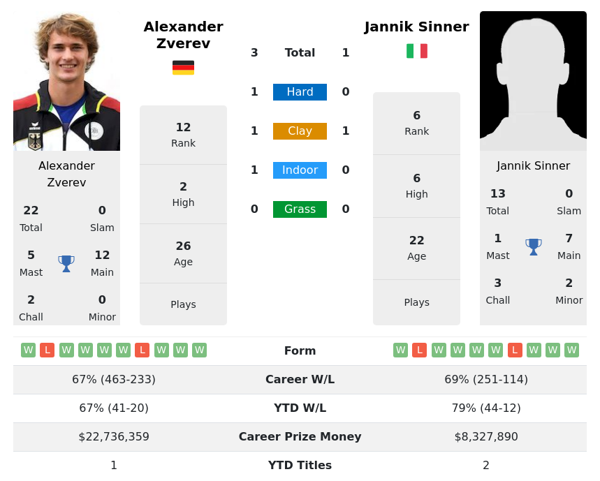 Zverev Vs Sinner Prediction with H2H Video 4th September 2023, U.S