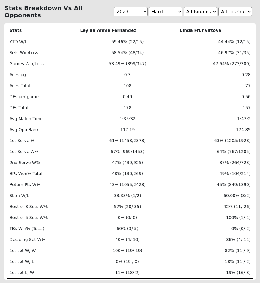 Fernandez Vs Fruhvirtova Prediction Stats At Hong Kong Tennis Open  Day 5