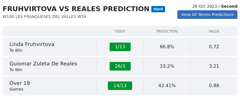 Fruhvirtova Vs Reales Prediction H2H & All W100 Les Franqueses del Valles Day 4 Predictions