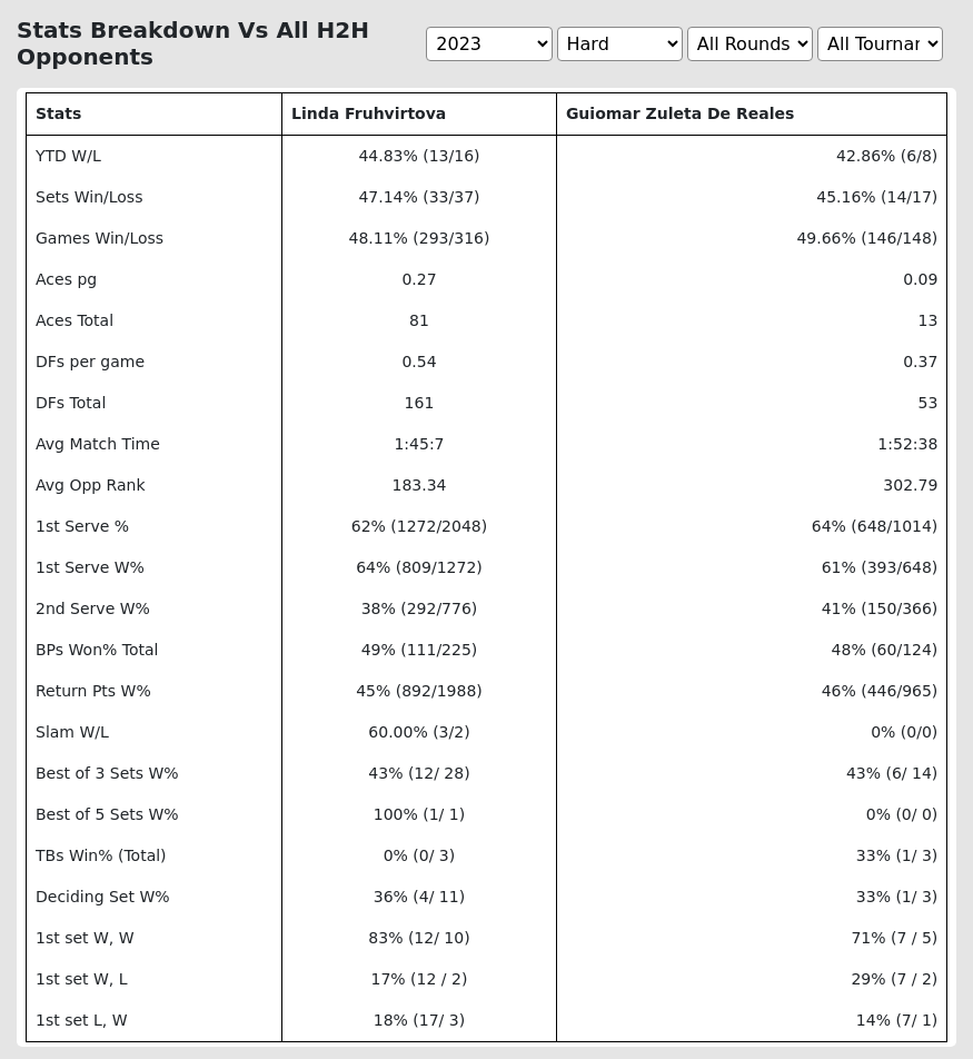 Fruhvirtova Vs Reales Prediction Stats At W100 Les Franqueses del Valles Day 4