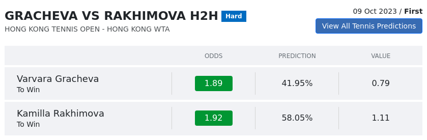 Gracheva Vs Rakhimova Prediction H2H & All Hong Kong Tennis Open  Day 1 Predictions