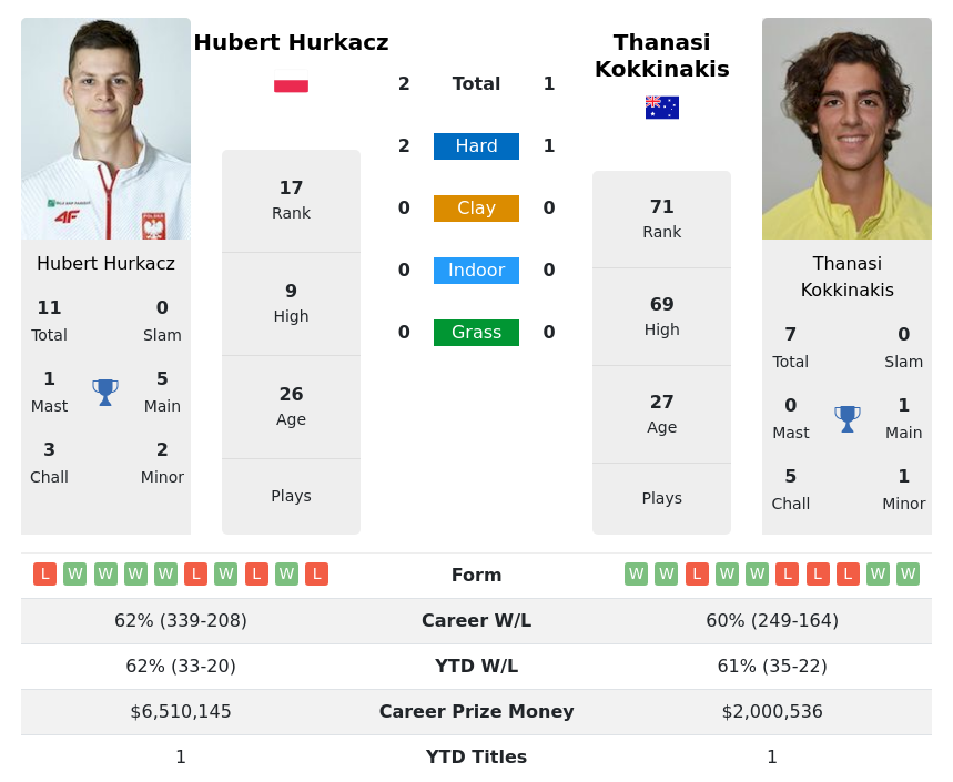 Hurkacz Vs Kokkinakis H2H Summary Stats 4th October 2023