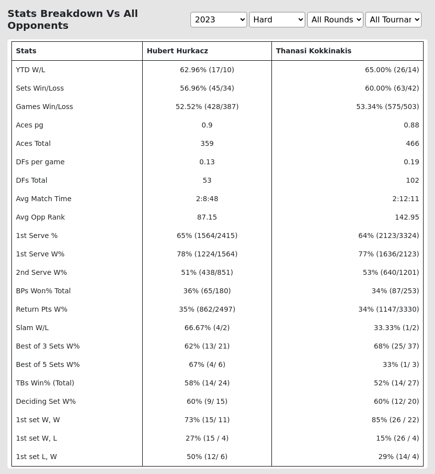 Hurkacz Vs Kokkinakis Prediction Stats At Shanghai Rolex Masters  Day 5