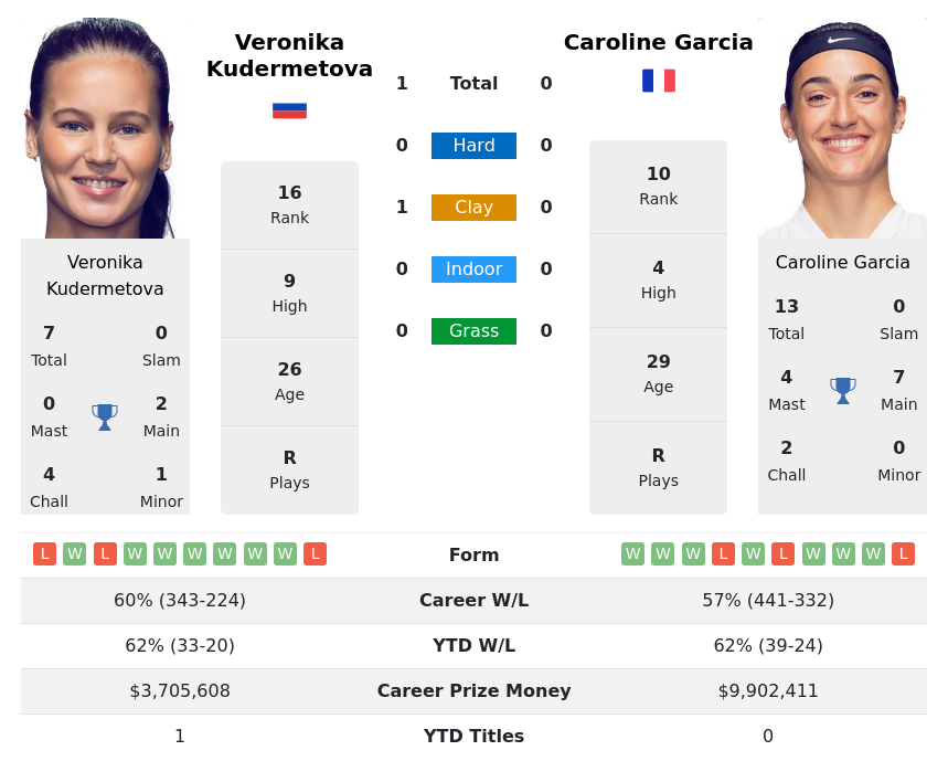 Kudermetova Vs Garcia H2H Summary Stats 7th October 2023