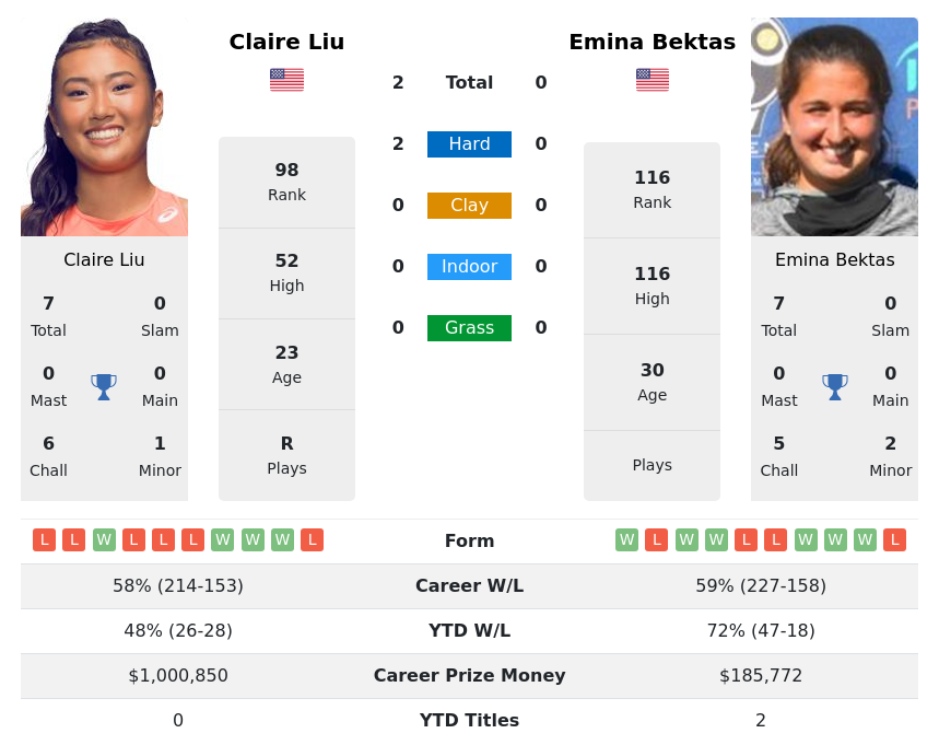 H2H, prediction of Claire Liu vs Emina Bektas in Monastir with