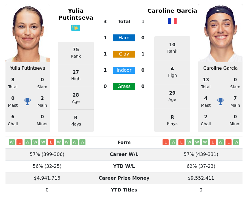 Putintseva Vs Garcia H2H Summary Stats 2nd October 2023