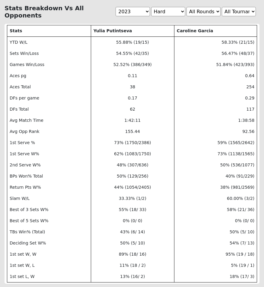 Putintseva Vs Garcia Prediction Stats At China Open  Day 2