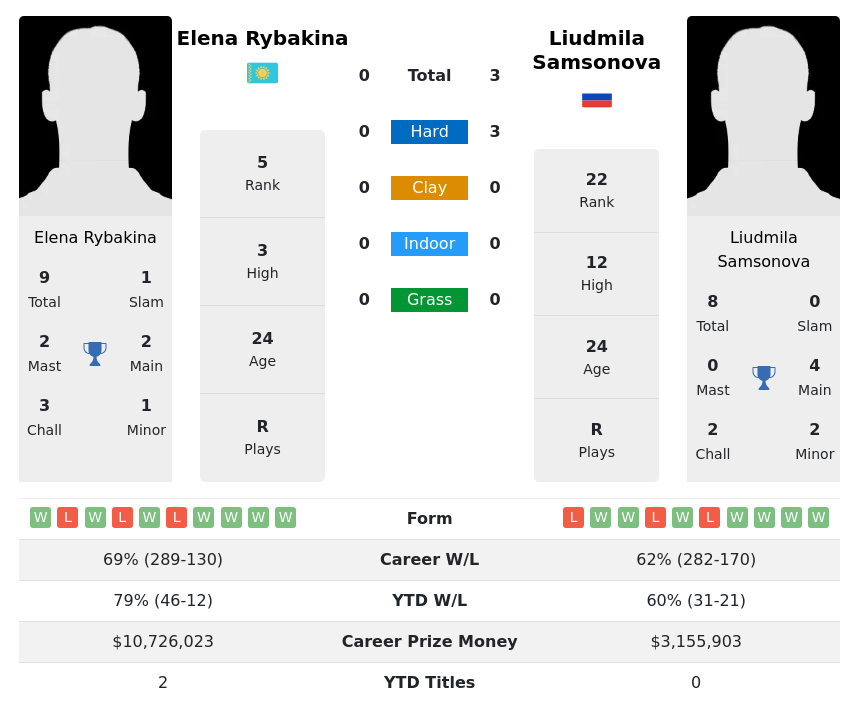 Lista de inscritos no WTA Zhengzhou Open 2023, incluindo Rybakina