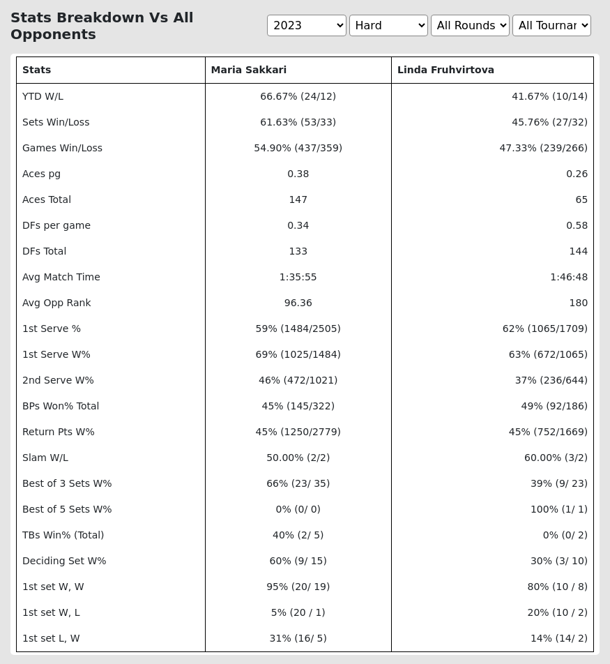 Sakkari Vs Fruhvirtova Prediction Stats At China Open  Day 2