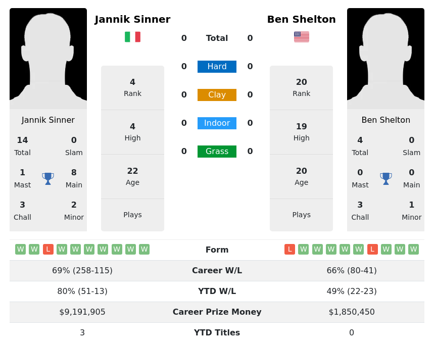 Sinner Vs Shelton Prediction With H2H Video 10th October 2023, Shanghai ...