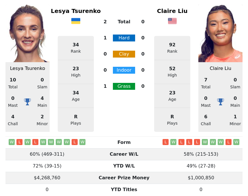 H2H, prediction of Claire Liu vs Emina Bektas in Monastir with