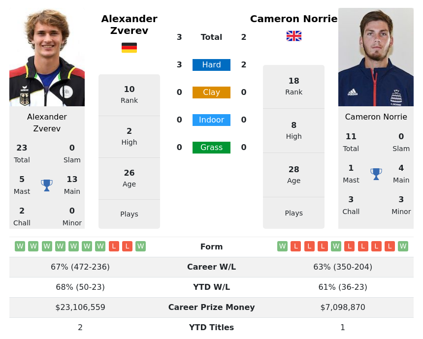 ATP Vienna Day 3 Predictions Including Alexander Zverev vs Cameron Norrie