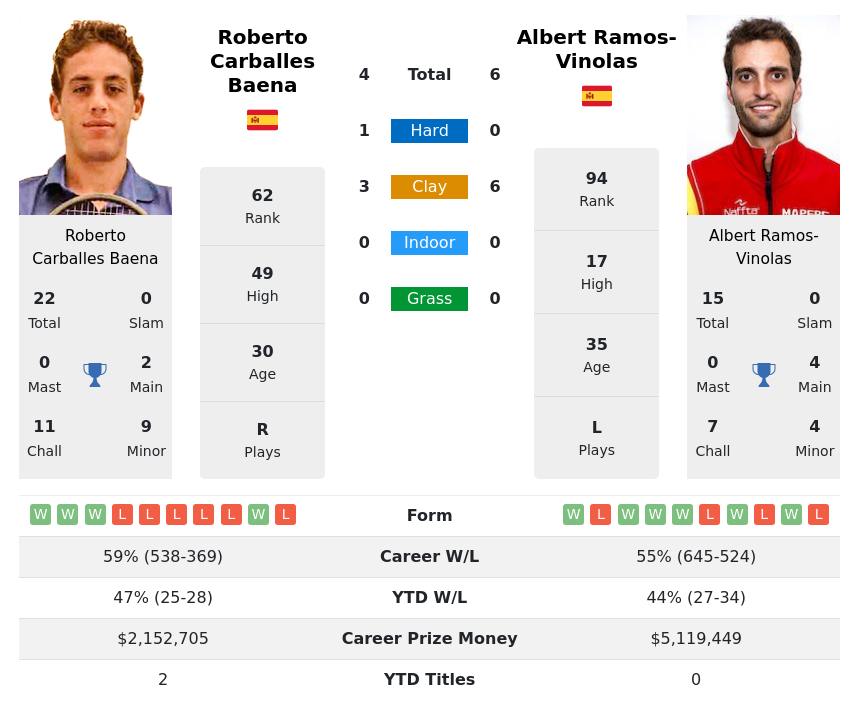 Baena Vs Ramos-Vinolas Prediction With H2H Video 6th November 2023 ...