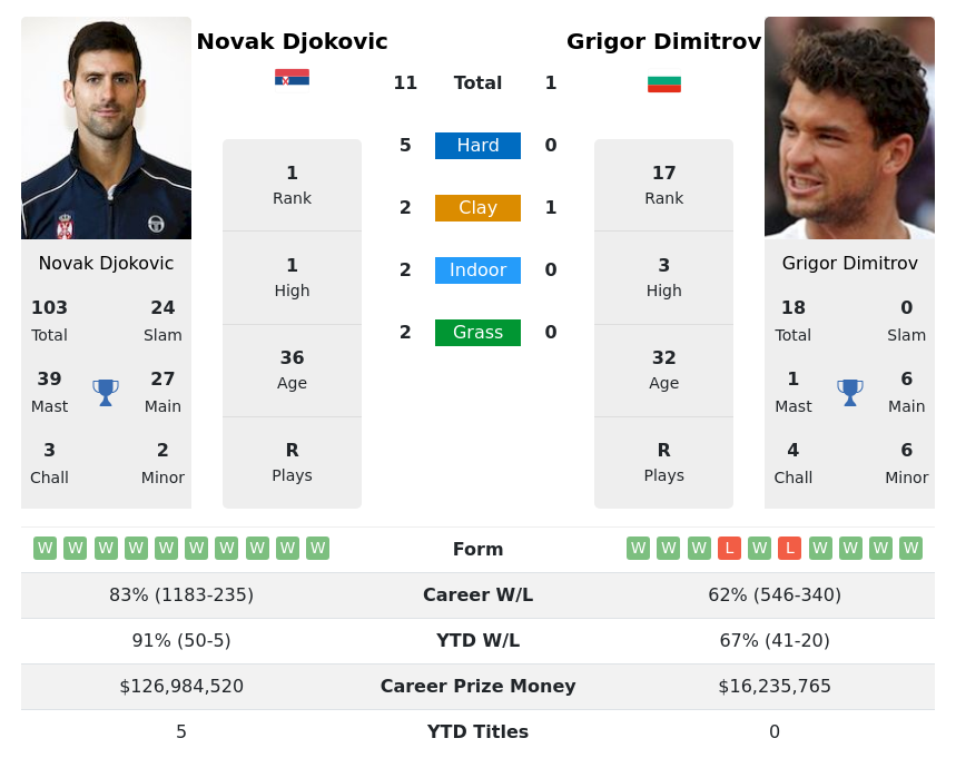 Djokovic Vs Dimitrov Prediction With H2H Video 5th November 2023, Rolex ...