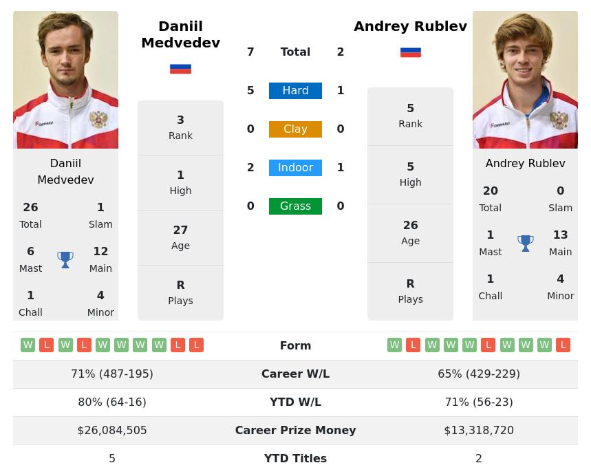 Medvedev Vs Rublev Prediction with H2H Video 13th November 2023, Nitto