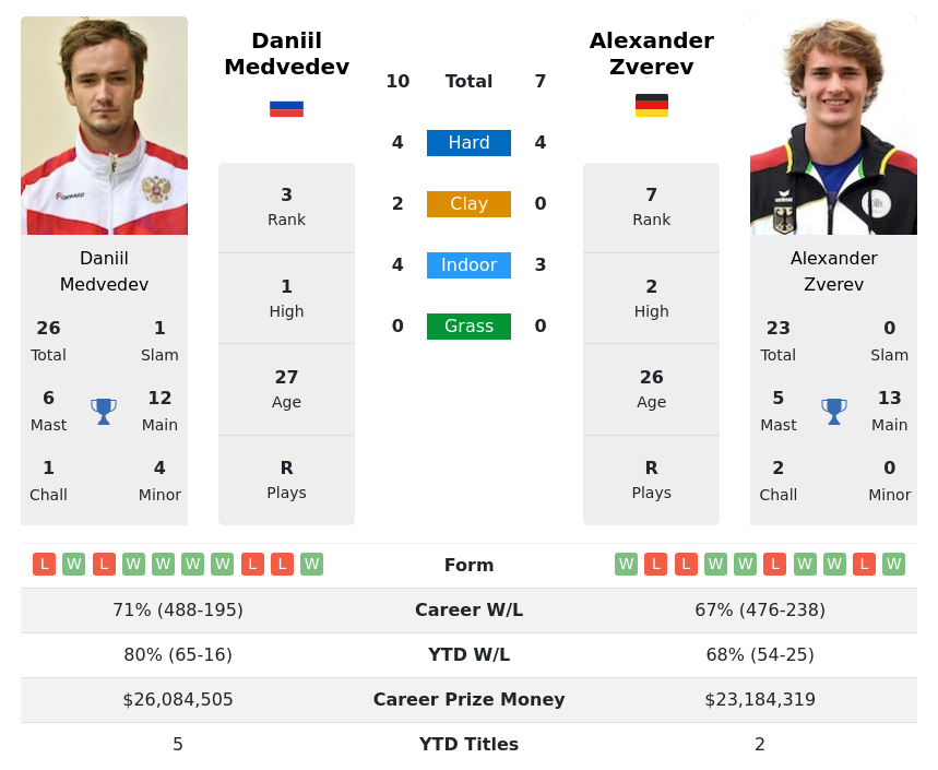 Medvedev Vs Zverev Prediction with H2H Video 15th November 2023, Nitto