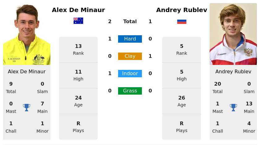 UPDATED QF]. Prediction, H2H of Alex De Minaur's draw vs Rublev
