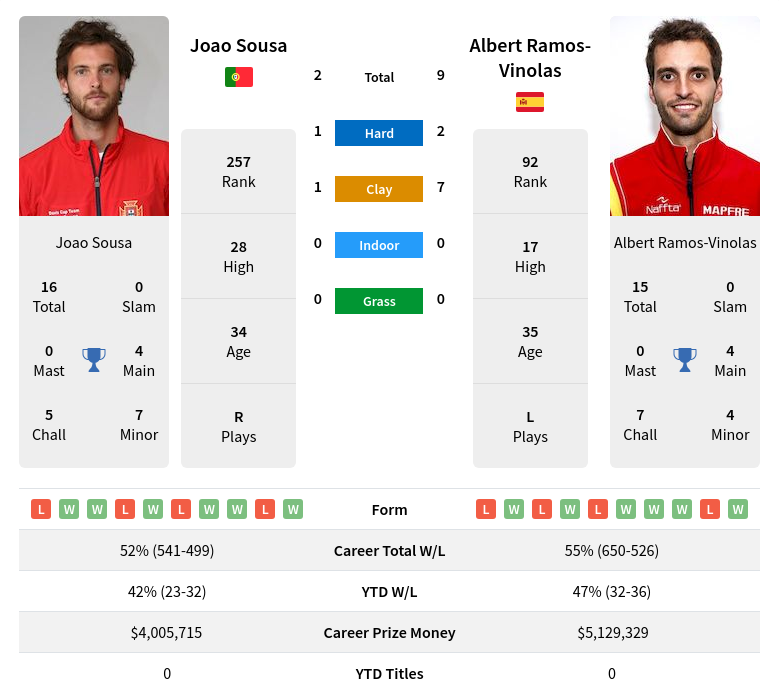 Joao Sousa, Overview, ATP Tour