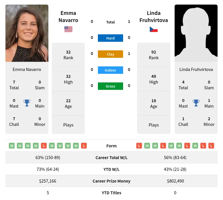 Navarro Vs Fruhvirtova H2H Summary Stats 30th December 2023