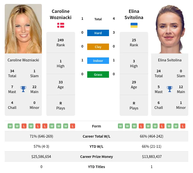 Wozniacki Vs Svitolina Prediction With H2h Video 2nd January 2024 Asb Classic Auckland Wta 5453