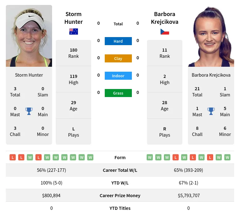 Hunter Vs Krejcikova Prediction With H2H Video 19th January 2024 ...