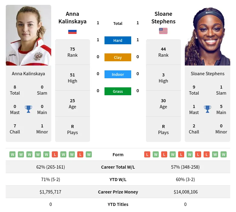 Kalinskaya Vs Stephens Prediction with H2H Video 20th January 2024