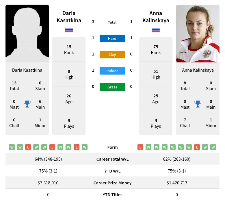 Kasatkina Vs Kalinskaya Prediction with H2H Video 10th January 2024