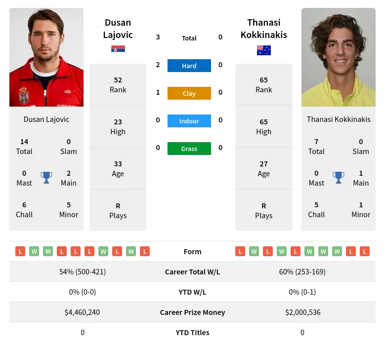 Lajovic Vs Kokkinakis Prediction With H2H Video 9th January 2024 ...