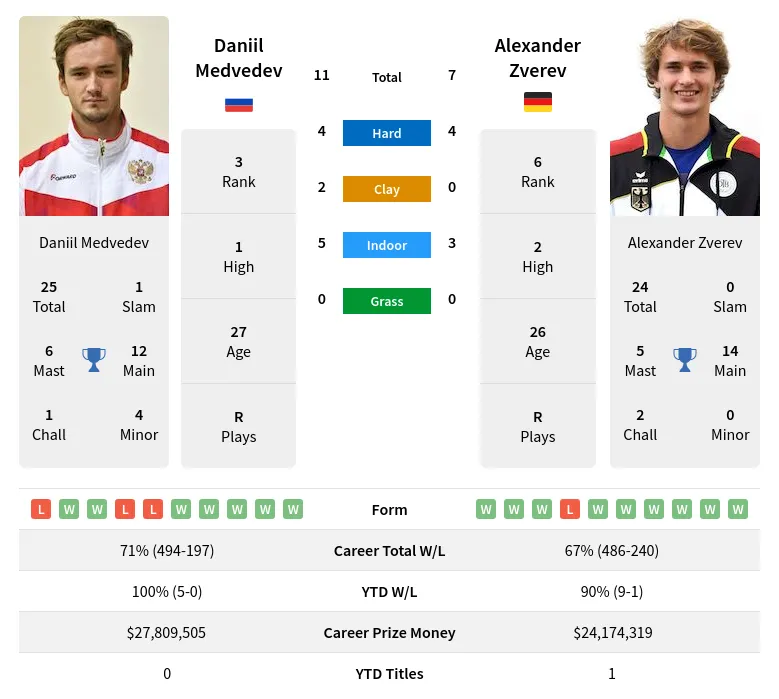 Medvedev Vs Zverev Prediction with H2H Video 26th January 2024