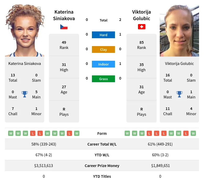 Siniakova Vs Golubic Prediction With H2H Video 17th January 2024 ...