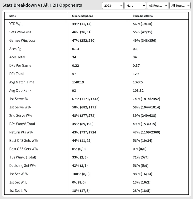 Stephens Vs Kasatkina Prediction with H2H Video 17th January 2024 ...