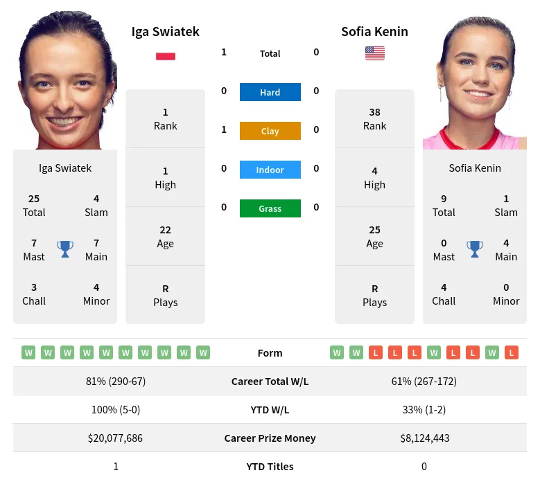 Swiatek Vs Kenin Prediction with H2H Video 14th January 2024