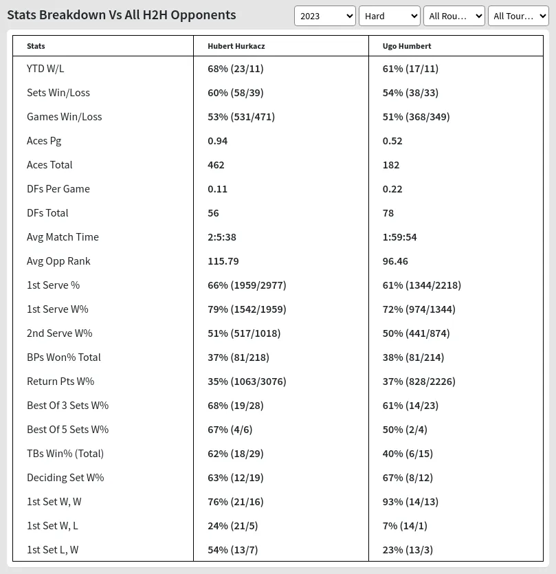 Hurkacz Vs Humbert Prediction Stats At Dubai Duty Free Tennis Championships  Day 4