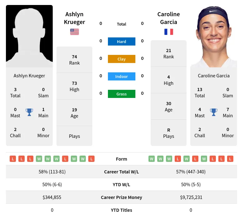 Krueger Vs Garcia H2H Summary Stats 17th February 2024